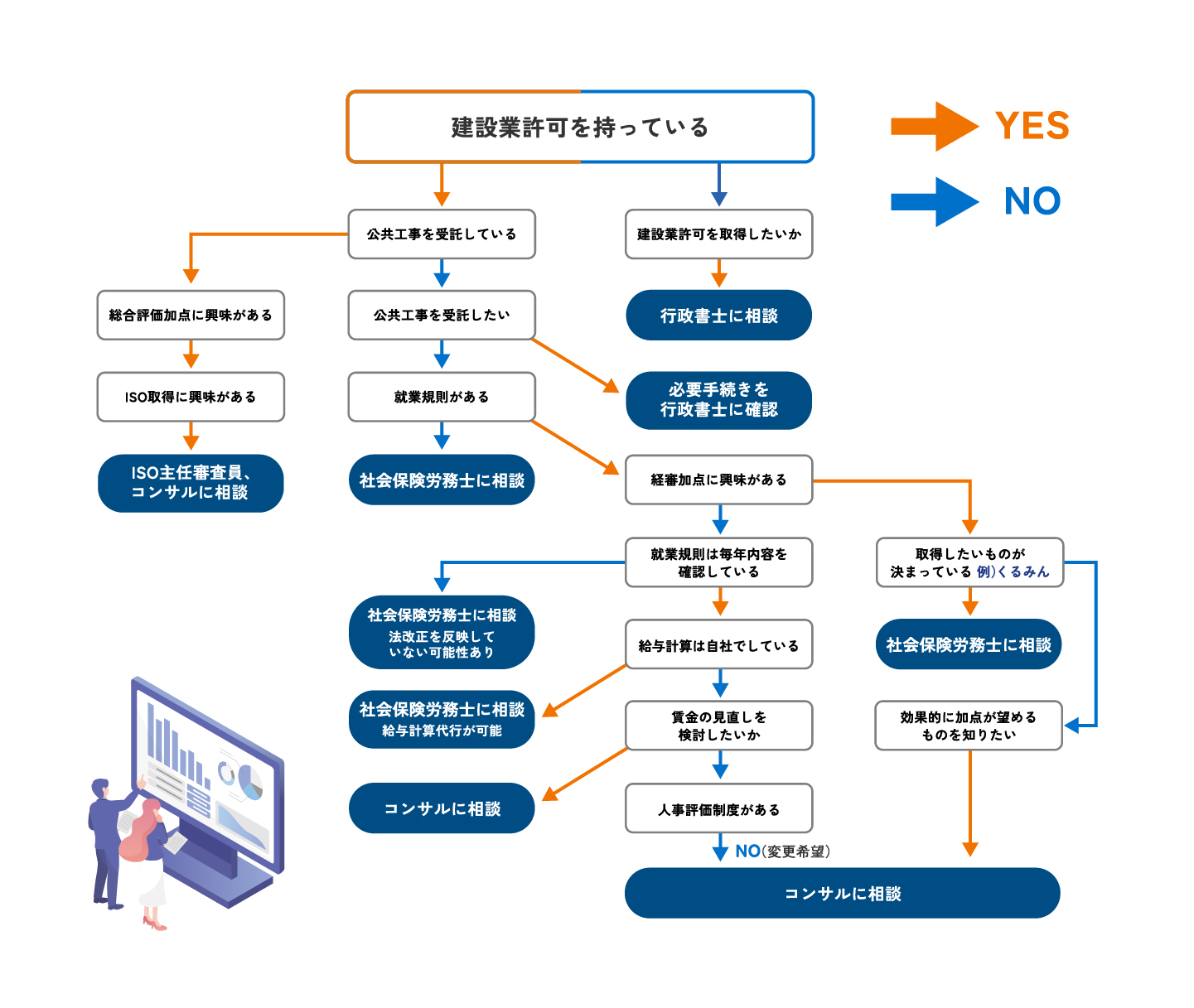 フローチャート FLOW CHART 以下のフローチャートを使ってまずは現在の状況を確認してみましょう。 最適なサポート業務を提供いたします。 YES NO 建設業許可を持っている 公共工事を受託している 建設業許可を取得したいか 総合評価加点に興味がある 公共工事を受託したい 行政書士に相談 ISO取得に興味がある 就業規則がある 必要手続きを行政書士に確認 ISO主任審査員、コンサルタントに相談 社会保険労務士に相談 経審加点に興味がある 就業規則は毎年内容を確認している 取得したいものが決まっている 例)くるみん 社会保険労務士に相談 給与計算は自社でしている 社会保険労務士に相談 法改正を反映していない可能性あり 賃金の見直しを検討したいか 社会保険労務士に相談 給与計算代行が可能 コンサルタントに相談 人事評価制度がある NO(健康希望) コンサルタントに相談 効果的に加点が望めるものを知りたい コンサルタントに相談
